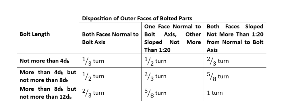 Disposition des faces externes des pièces boulonnées Tableau